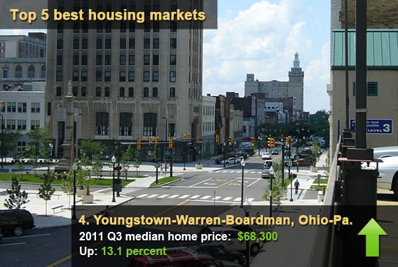 Top 5 housing markets on the rise - Youngstown-Warren-Boardman