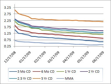 cd chart