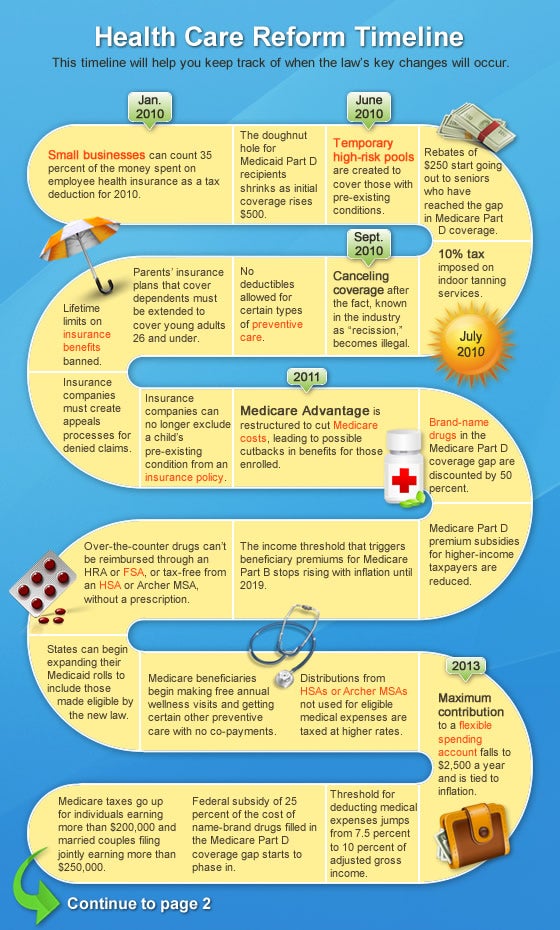 Health care reform timeline