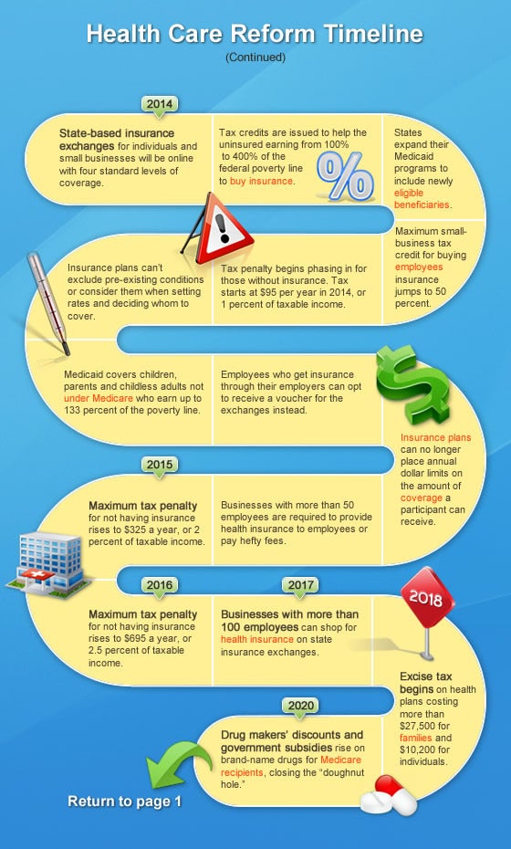 Health care reform timeline