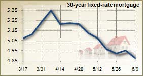 Mortgage rates for June 9, 2010