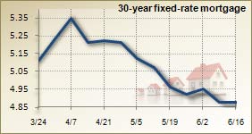 Mortgage rates for June 16, 2010