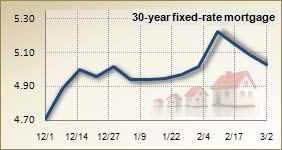 Mortgage rates for March 2, 2011