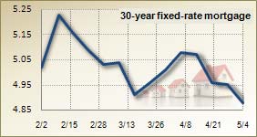 Mortgage rates for May 4, 2011