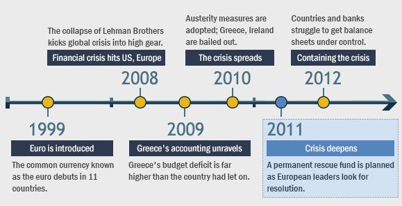 European crisis timeline: 2011