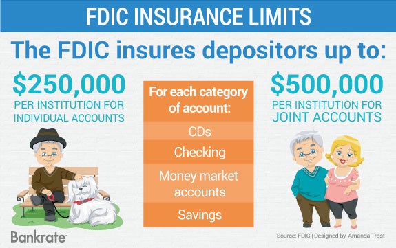 FDIC insurance limits | Senior man and dog illustration: © Lorelyn Medina/Shutterstock.com; Happy Senior Couple © Lorelyn Medina/Shutterstock.com