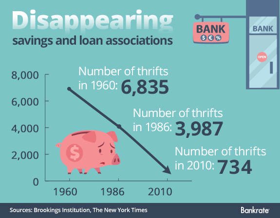 Disappearing savings loan associations © wowomnom/Shutterstock.com
