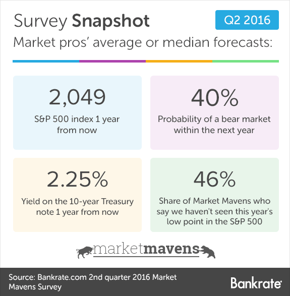Survey Snapshot: Market pros' average or median forecasts