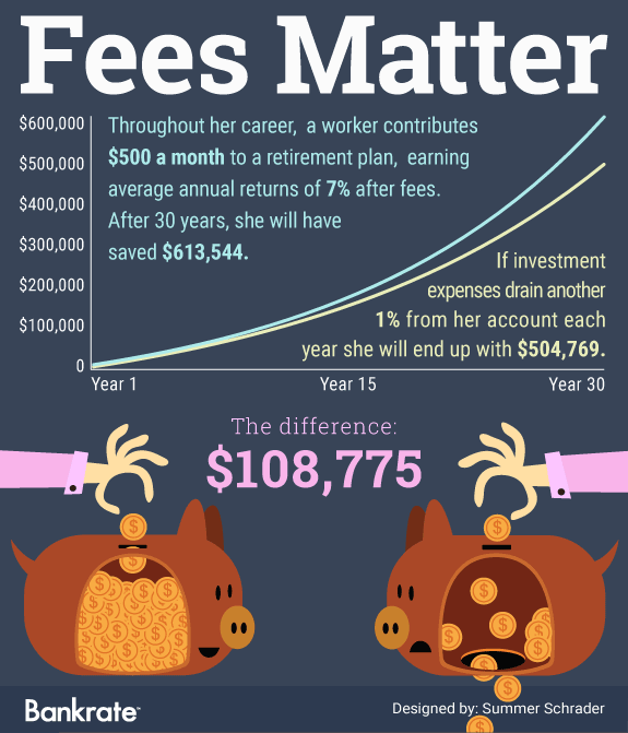 Fees matter: The difference: $108,775