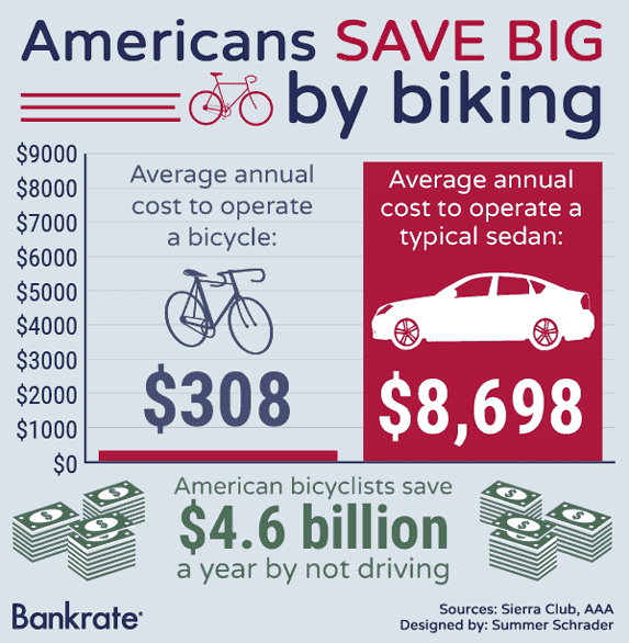 Americans save big on biking © Bigstock