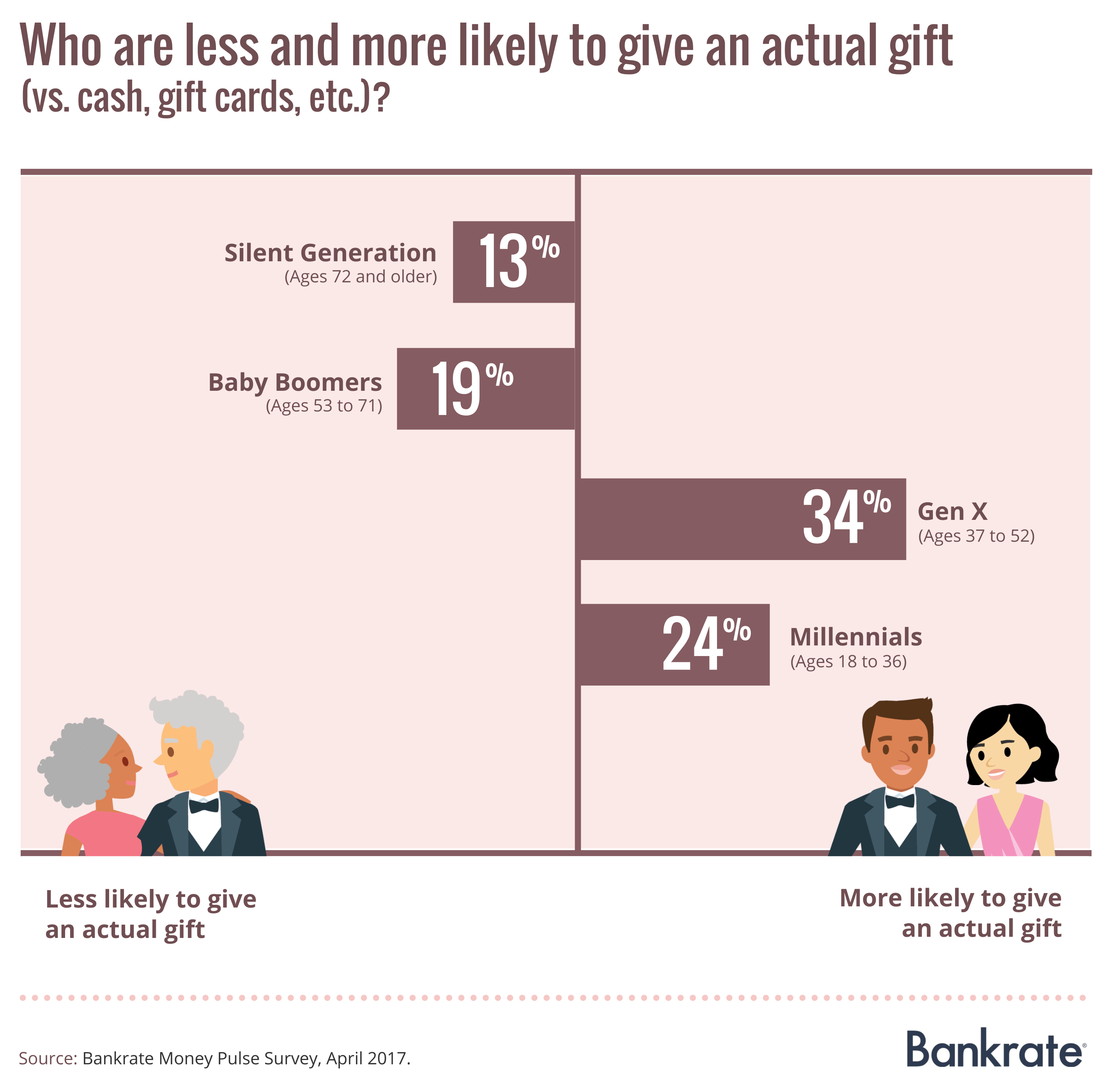 Who are less and more likely to give an actual gift?