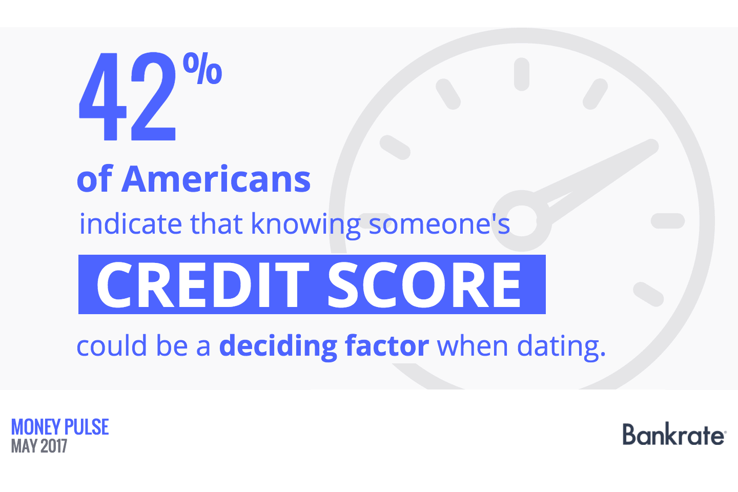 42% of Americans indicate that knowing someone's credit score could be a deciding factor when dating