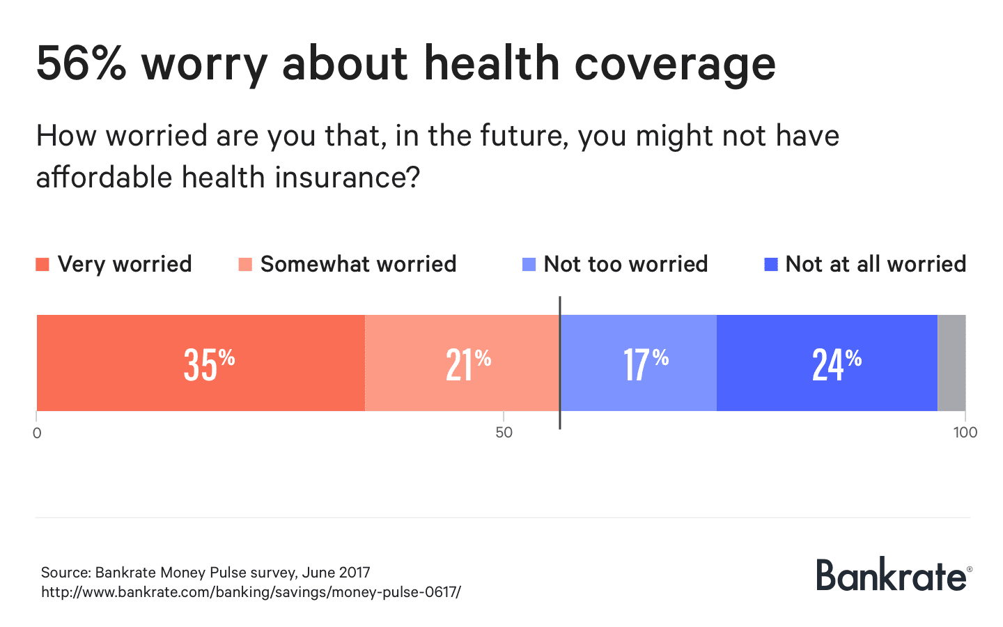 56% worry about health coverage