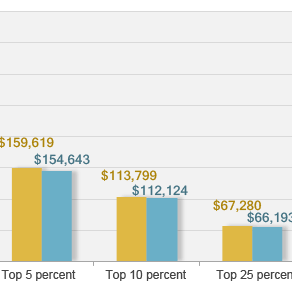 Adjusted gross income floor on percentiles (current dollars)