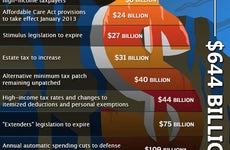 What makes up the &#8216;fiscal cliff&#8217;?