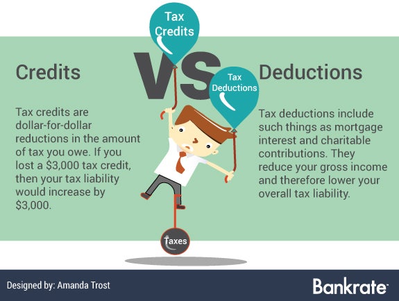 Tax credits vs. tax deductions | Man vector rising & being pulled down: © chomsaowalux/Shutterstock.com