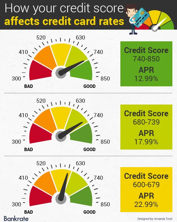 How your credit score affects credit card rates