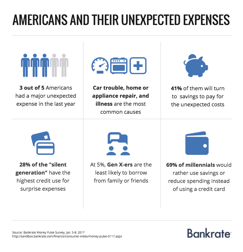 Americans and their unexpected expenses | Bankrate.com
