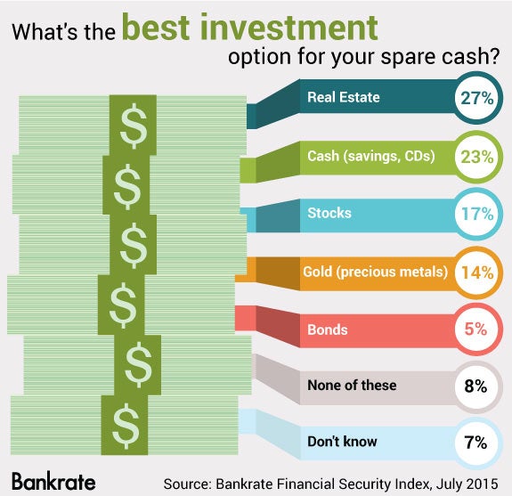 What's the best investment option for your spare cash? | Ribbons © SiuWing/Shutterstock.com; Money © Bennyartist/Shutterstock.com