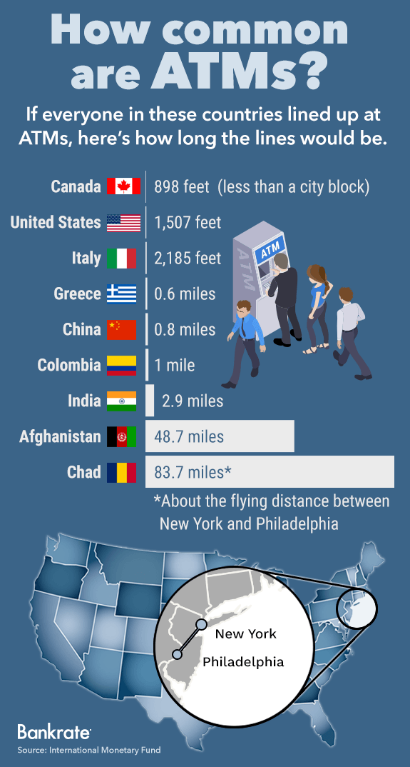 Source: Customers queuing Source: https://www.bankrate.com/finance/banking/atm-access-country-economy.aspx