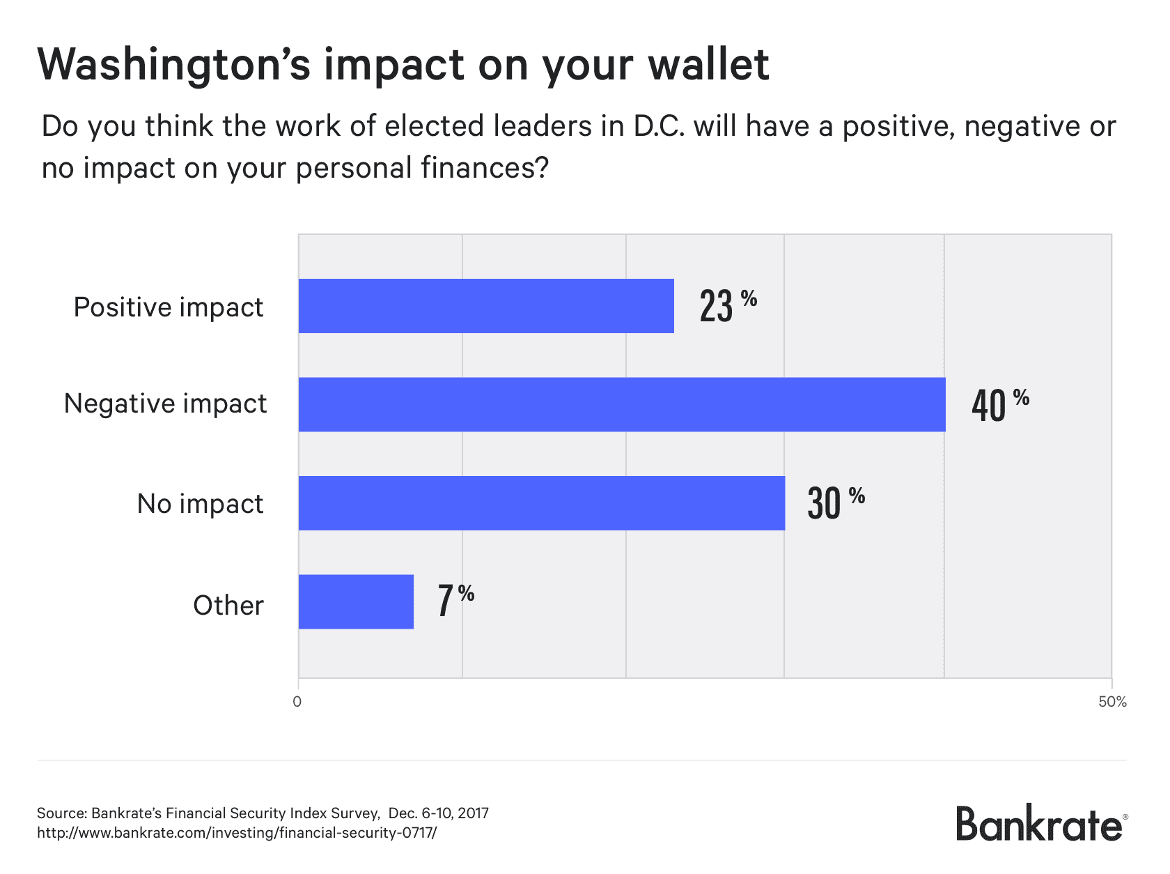 Washington's impact on your wallet