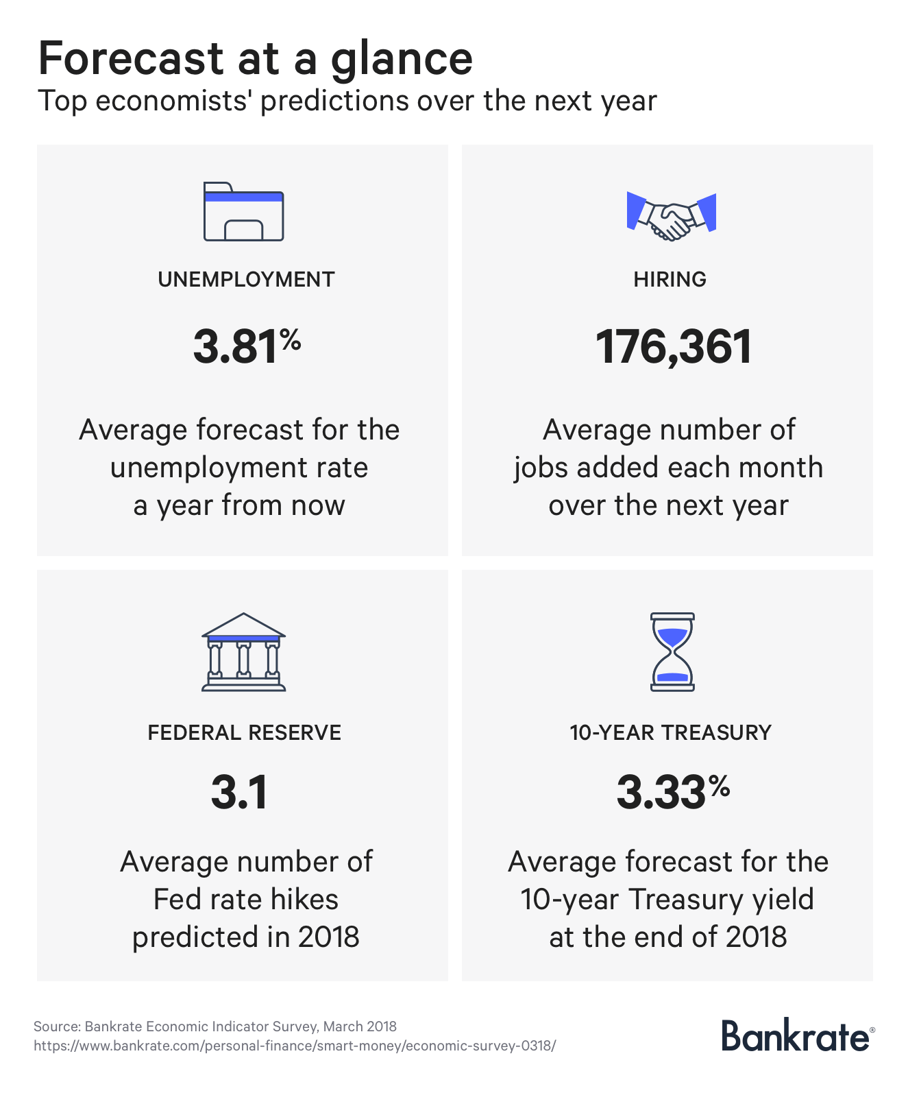 Bankrate Economic Indicator Survey, March 2018