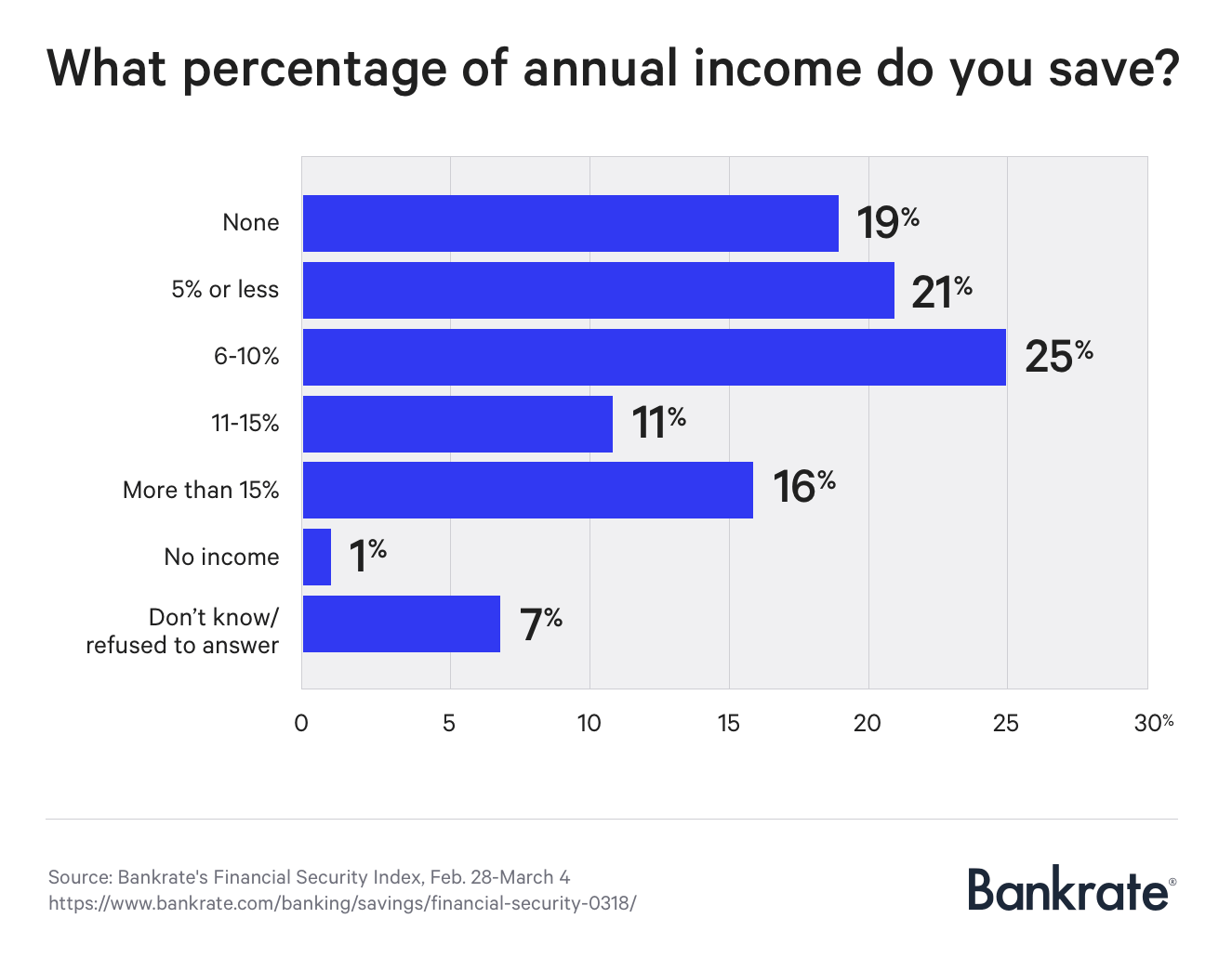 Graph: What percentage of annual income do you save?