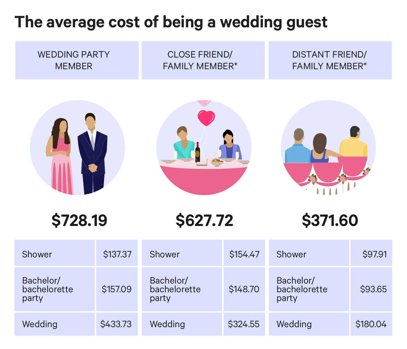 Infographic: The average cost of being a wedding guest