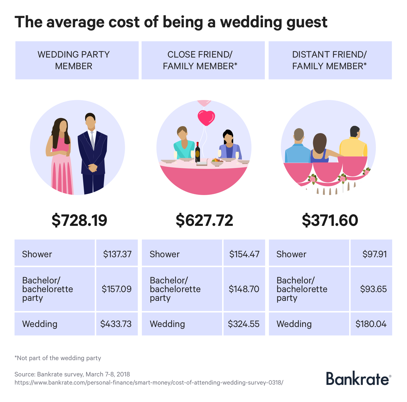 Infographic: The average cost of being a wedding guest