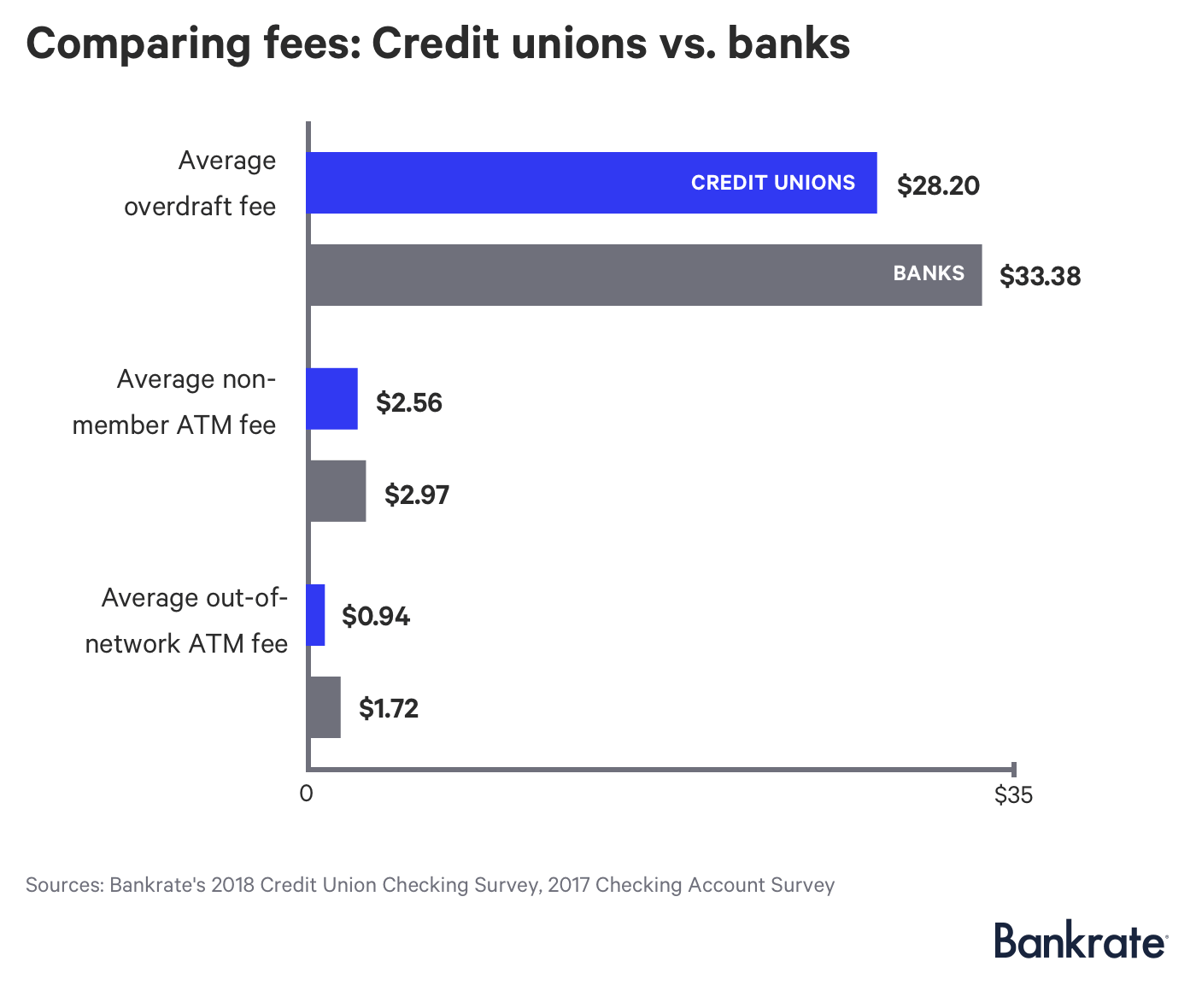 Chart: Comparing credit union checking fees vs. banks