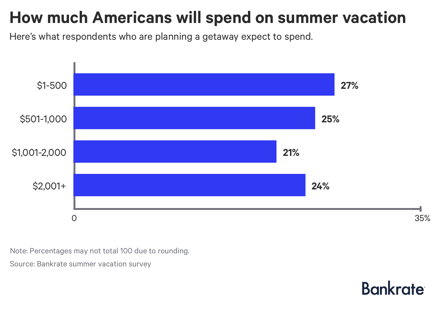 Chart: How much Americans will spend on summer vacation