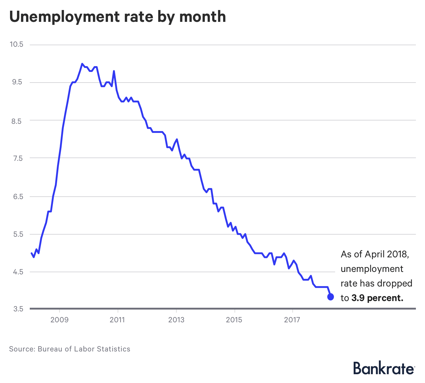 Graph: Unemployment rate by month