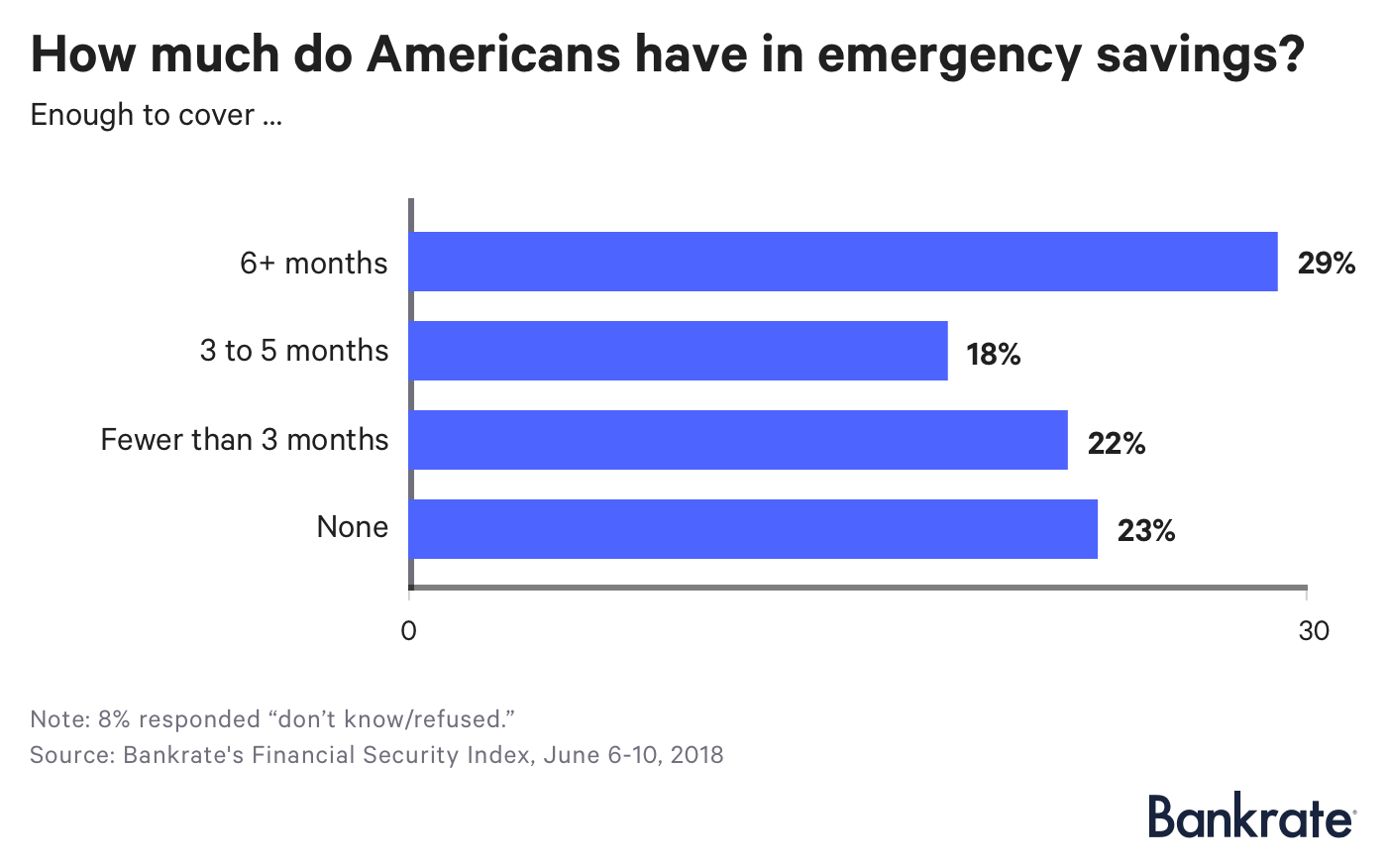 Chart: How much do Americans have in emergency savings?