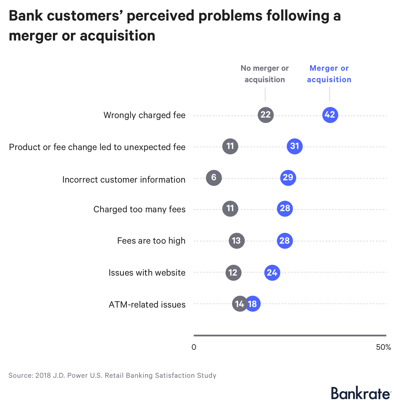 Chart: Bank customers' perceived problems following a merger or acquisition