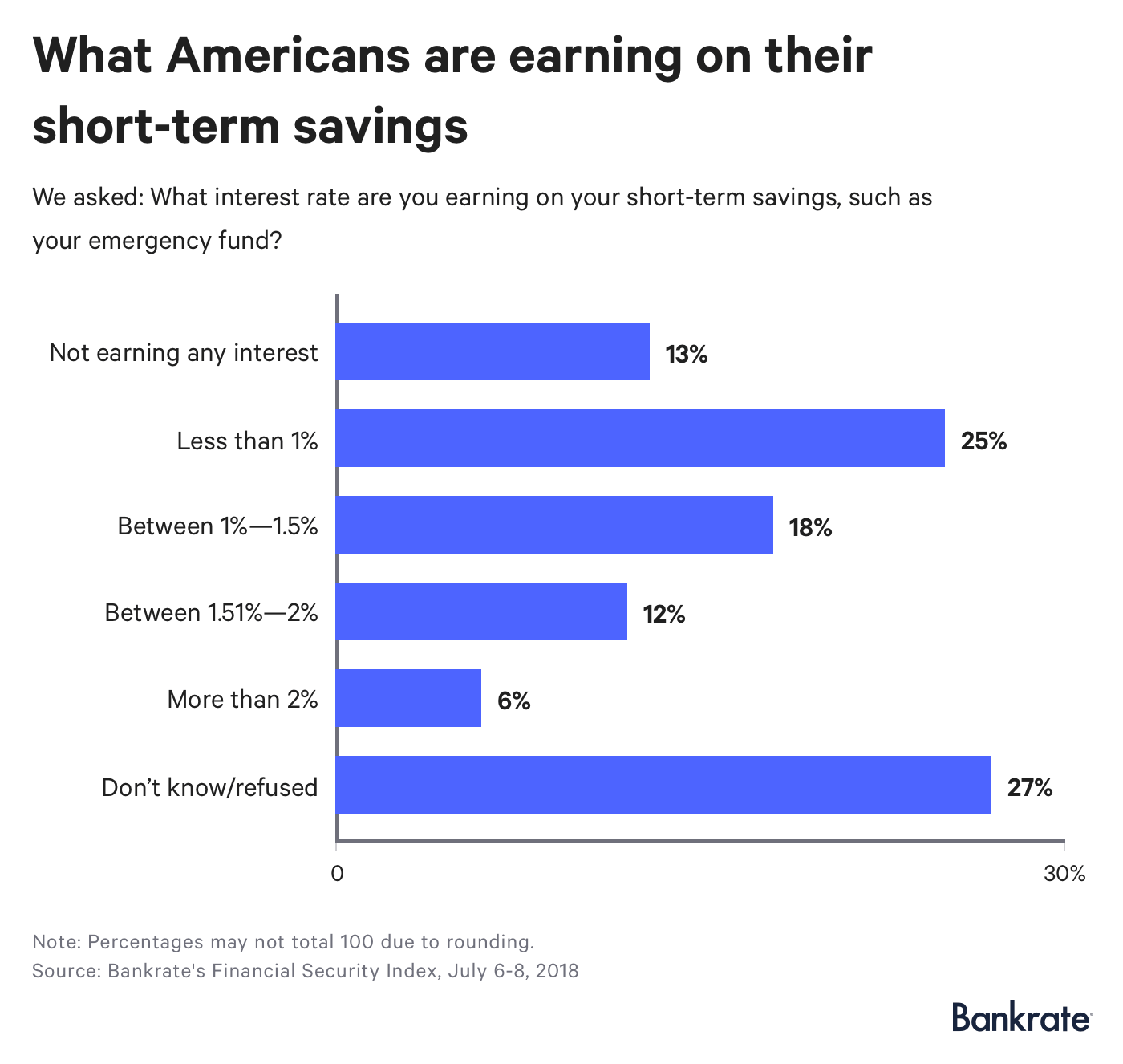 Survey: What Americans are earning on their short-term savings?