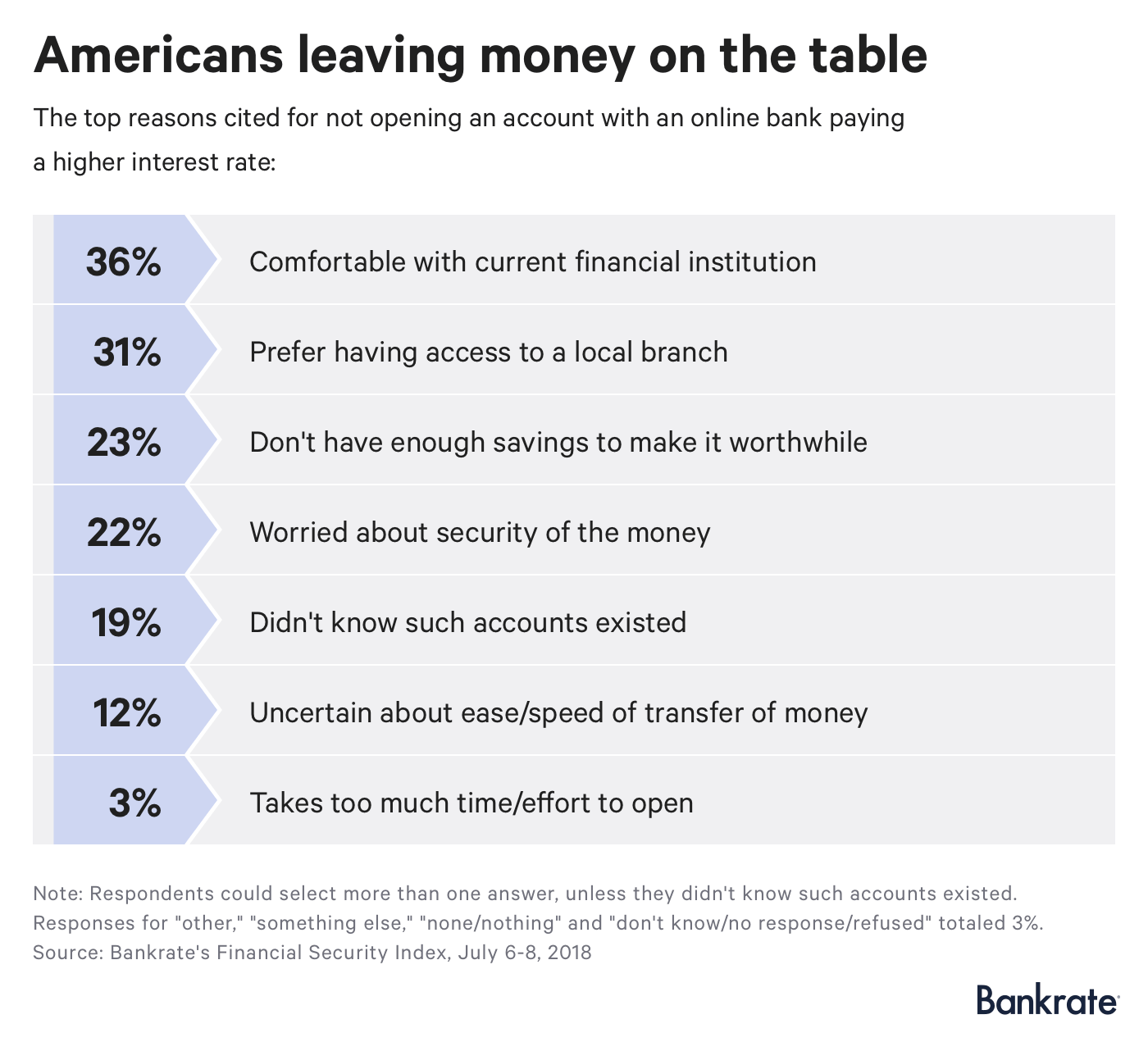 Survey: Americans leaving money on the table