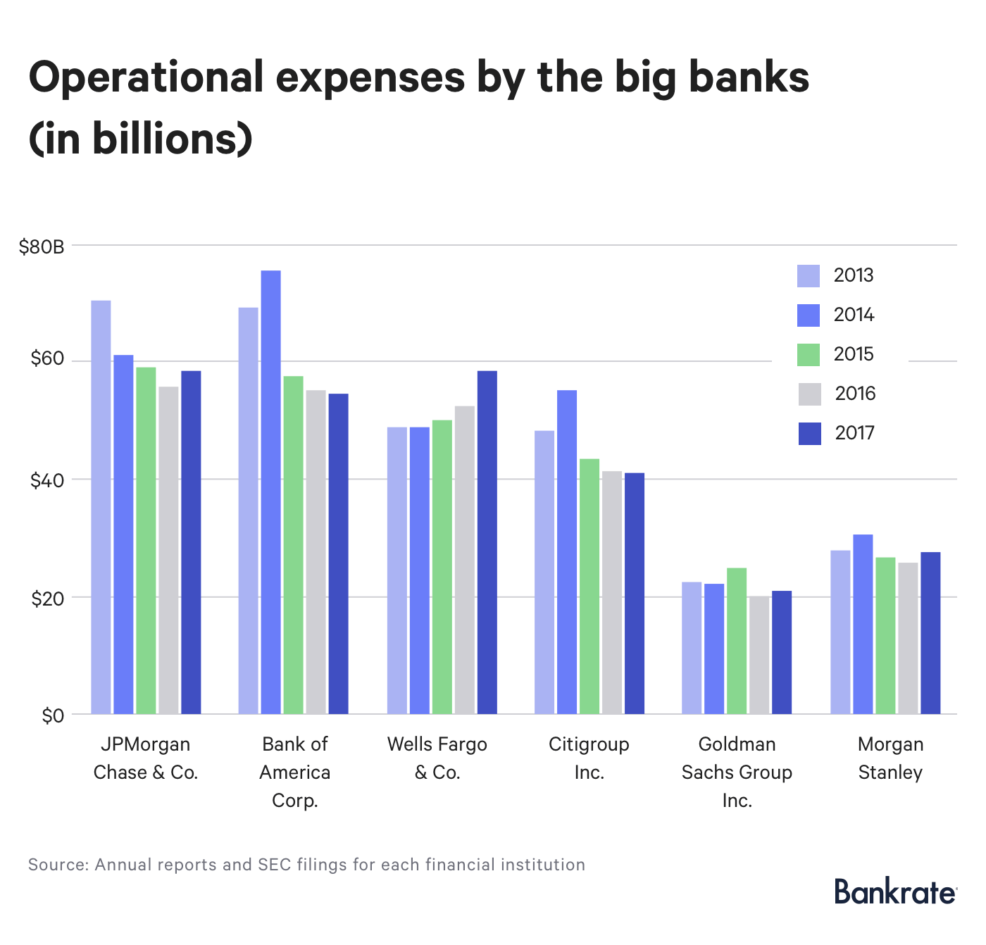 Operational expenses by the big banks (in billions)