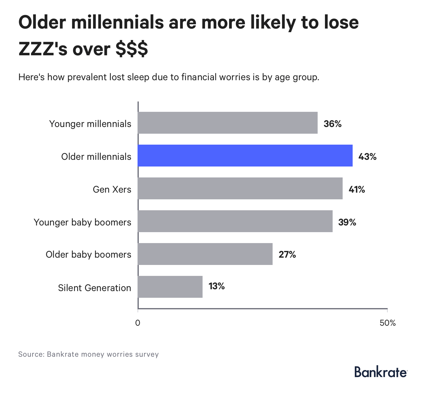 Survey: Older millennials are more likely to lose sleep over money