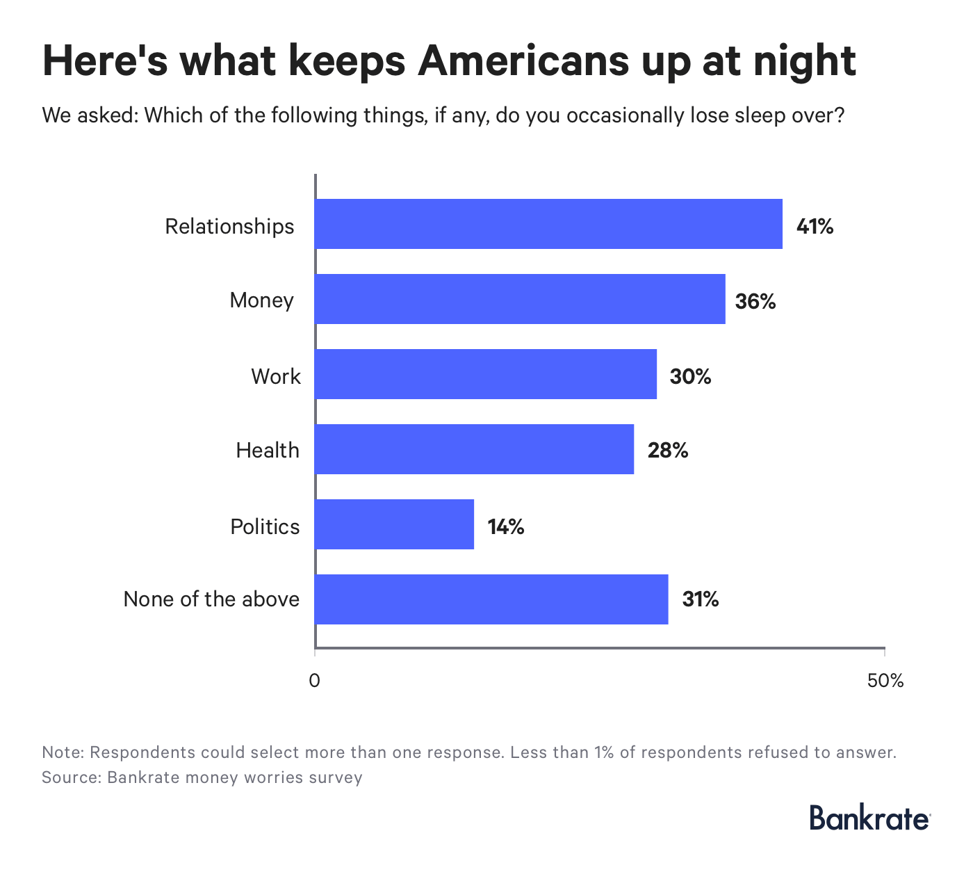 Relationships and money are the top things Americans occasionally lose sleep over