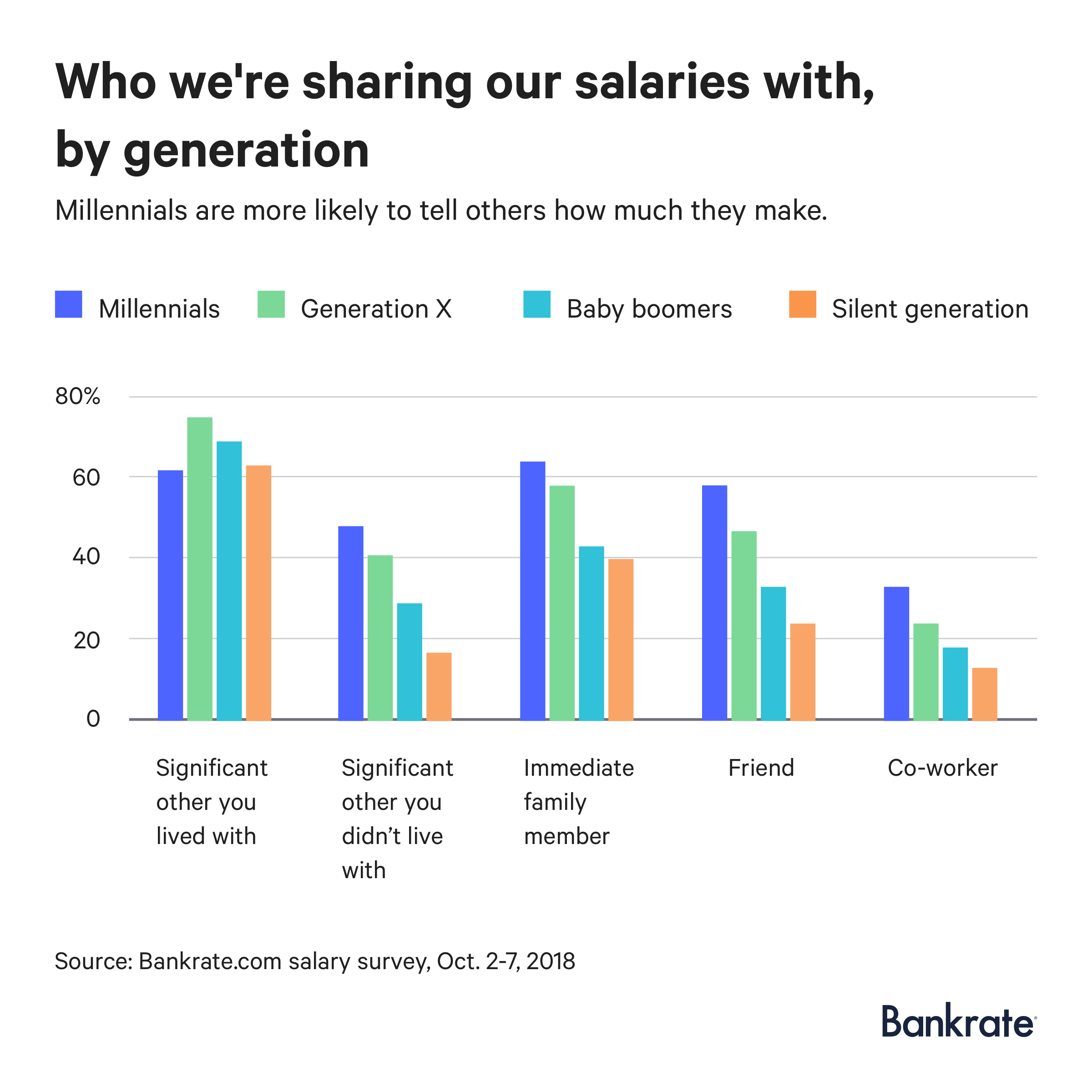 Millennials are more likely to tell others how much they make