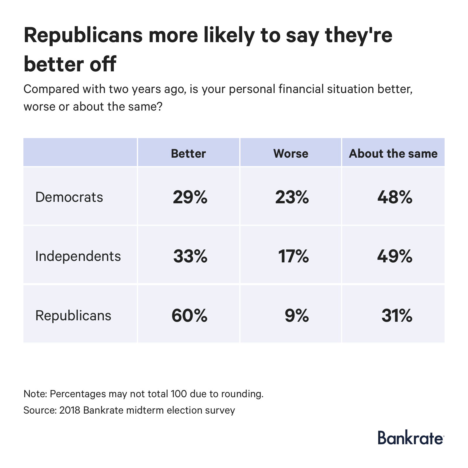 60% of Republicans think their personal financial situation is better compared with two years ago