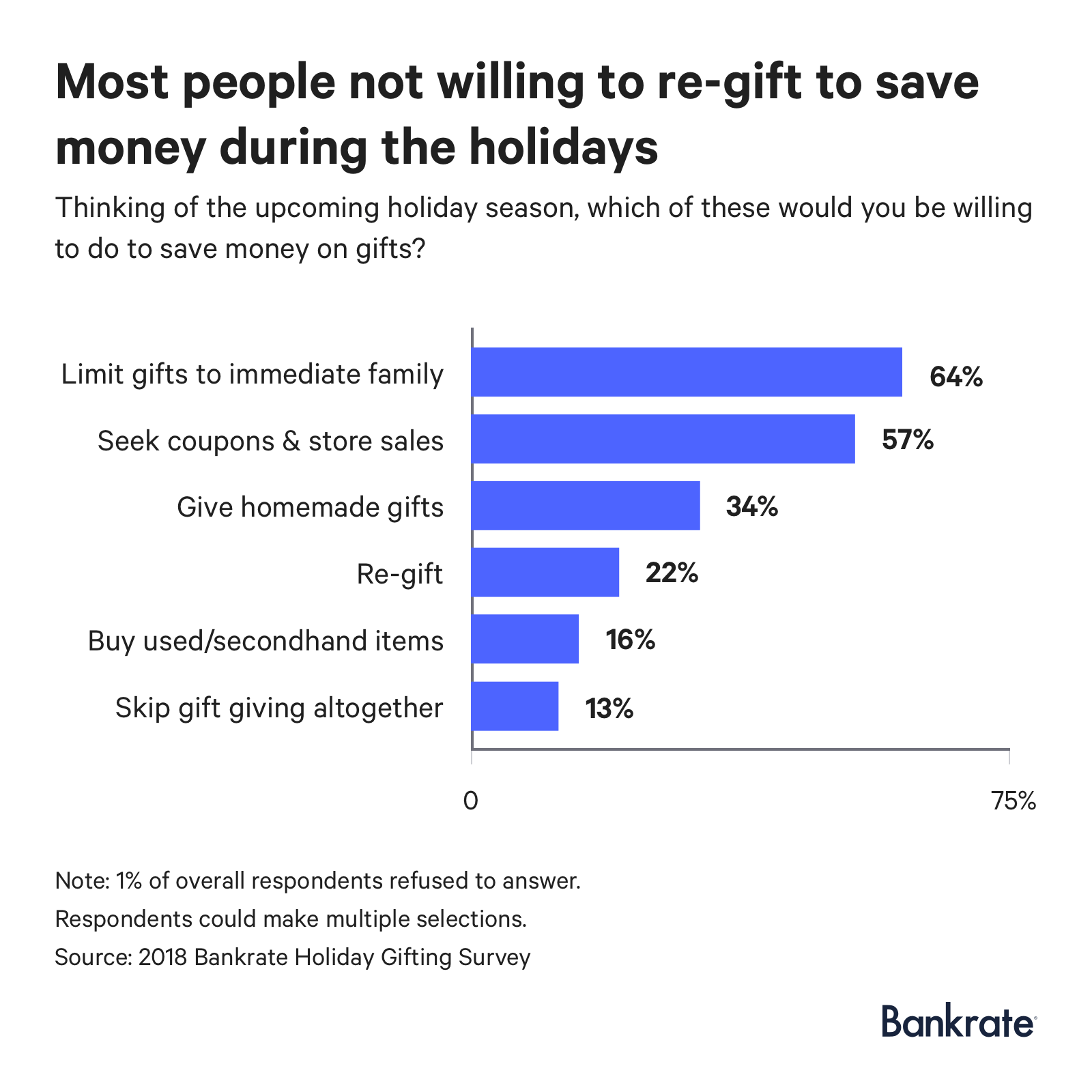 Only 22% will re-gift to save money on gifting