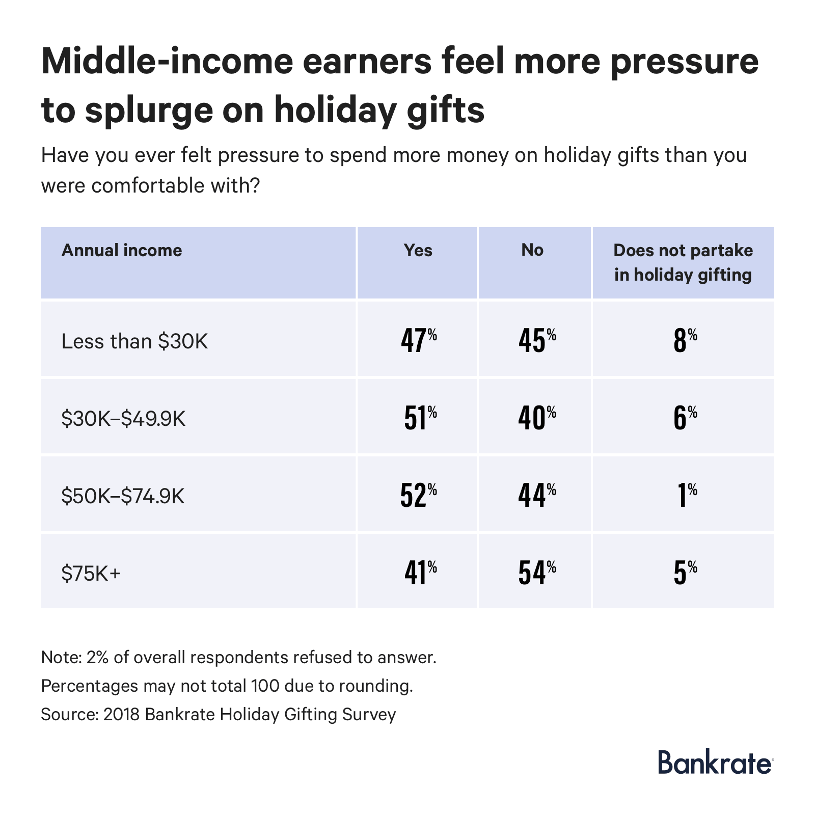 52% of middle-income earners are pressured to spend more