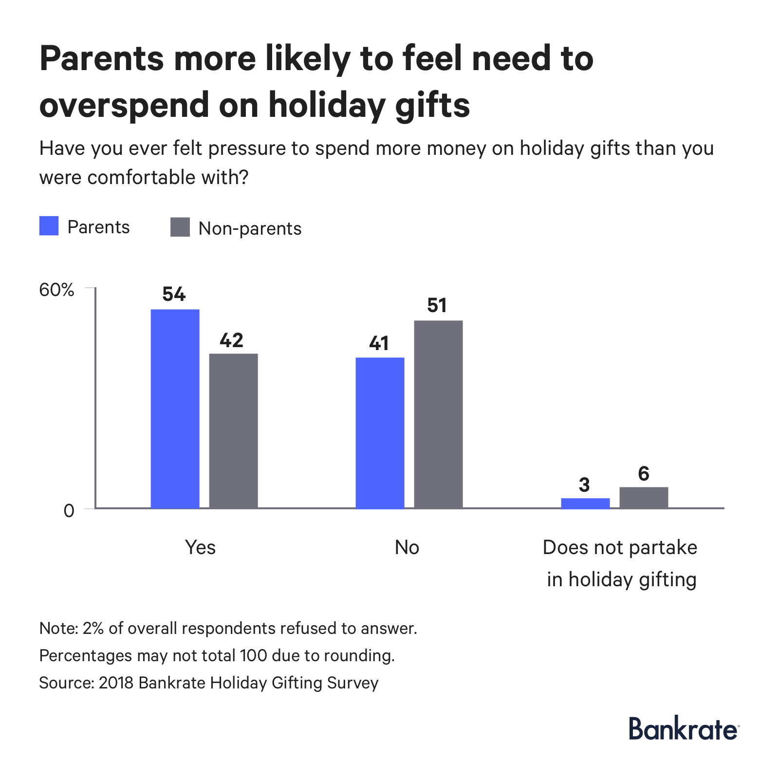 54% of parents (vs. 41% of non-parents) feel pressured to spend more money on holiday gifts