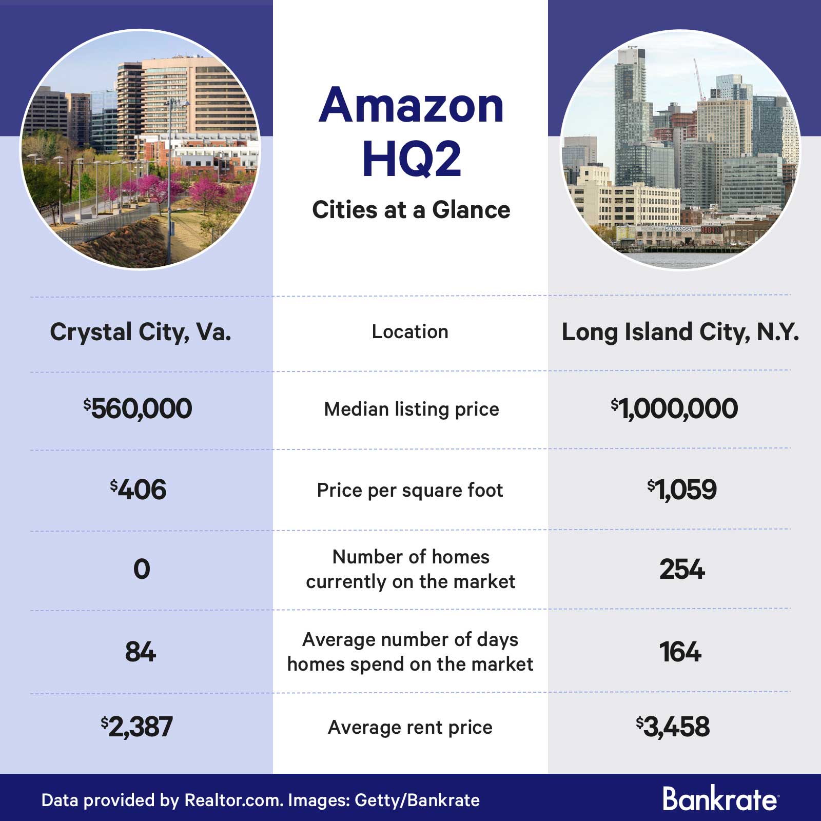 A comparison of Amazon's newest headquarters location: Crystal City, Va. and Long Island City, N.Y.