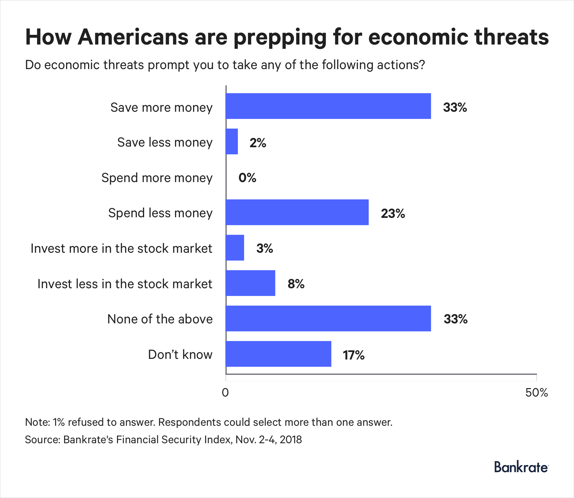 33% of Americans are planning to save more money