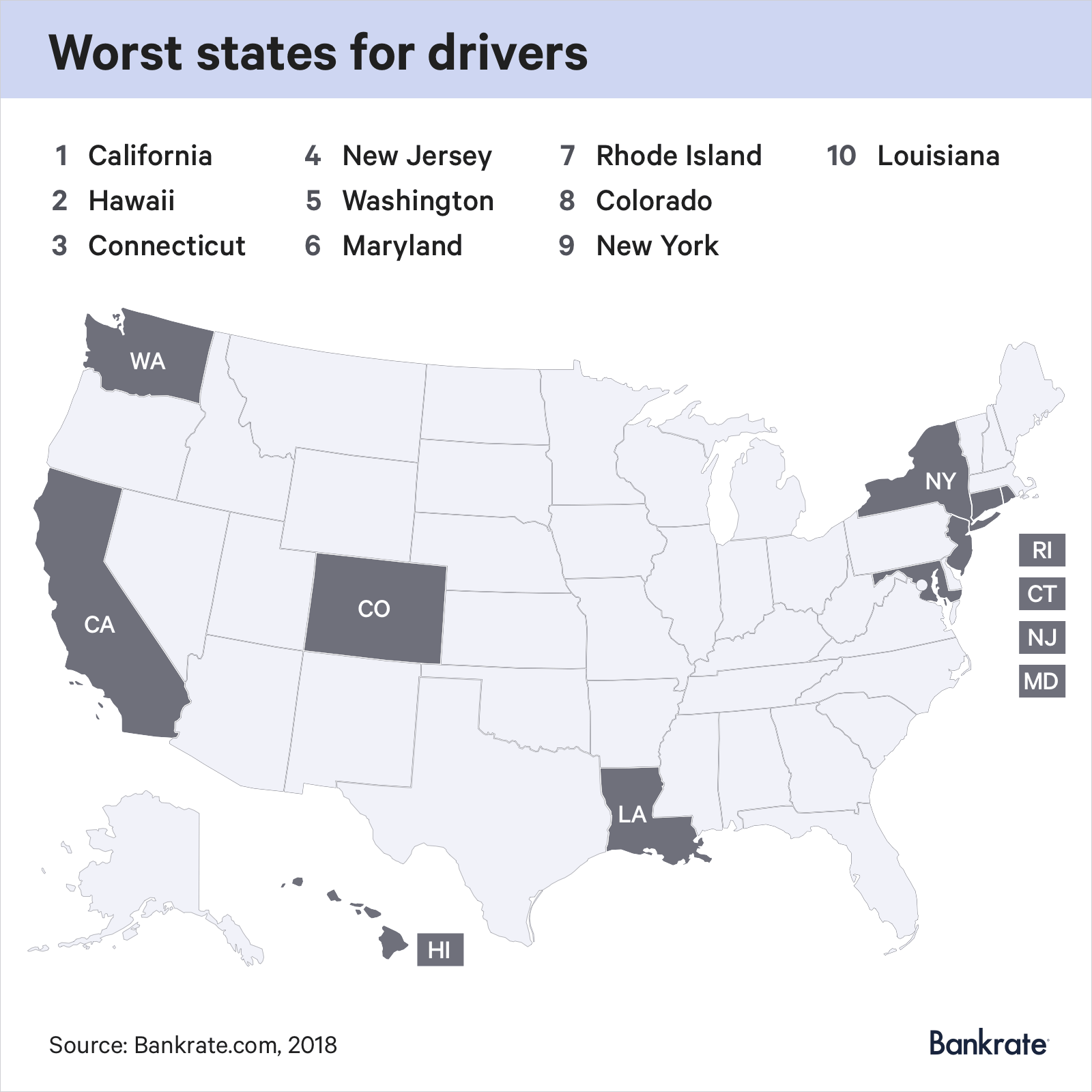The worst states for drivers are California, Hawaii, Connecticut, New Jersey, Washington, Maryland, Rhode Island, Colorado, New York and Louisiana