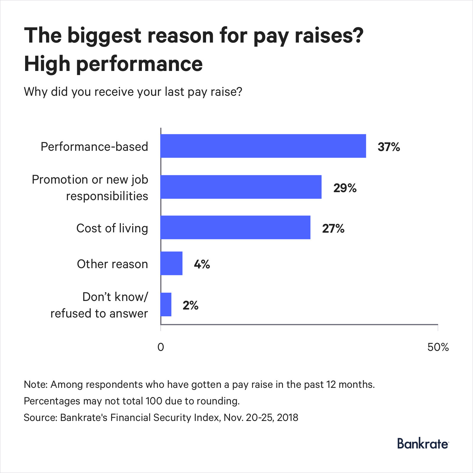 37% of Americans got raises based on their job performance