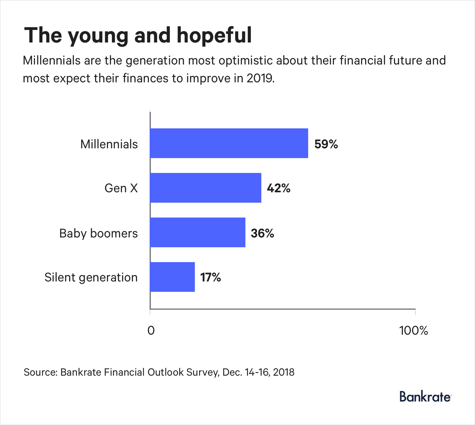 Graph: 59% of millennials are optimistic about their financial future in 2019