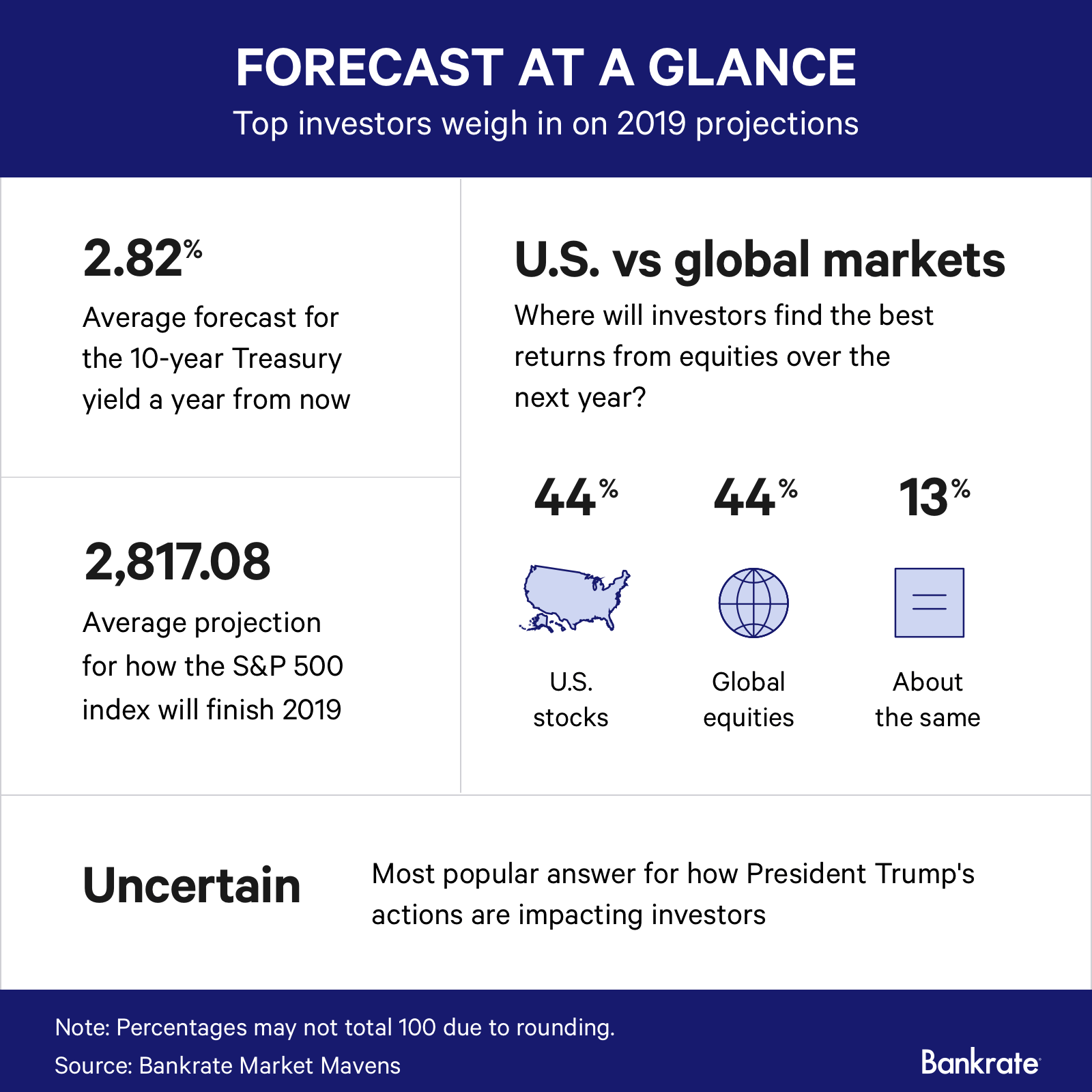 2019 projections by top investors